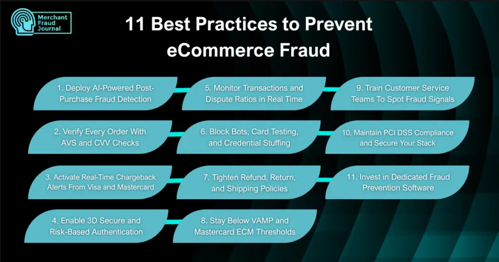 A graphic organizer listing the best practices to prevent ecommerce fraud
