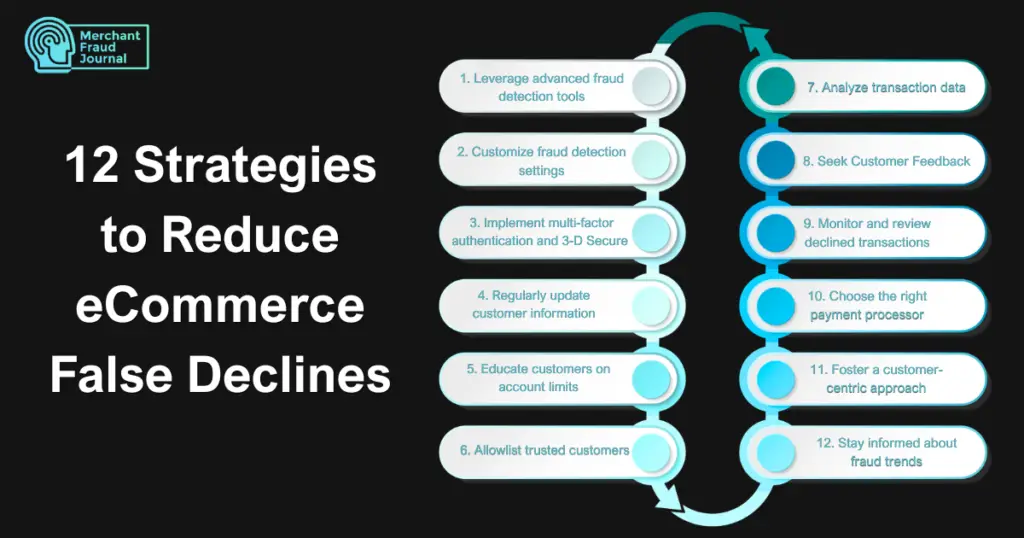 An infographic titled "12 Strategies to Reduce eCommerce False Declines" from Merchant Fraud Journal. It features a circular process loop detailing twelve sequential steps to minimize mistaken transaction refusals