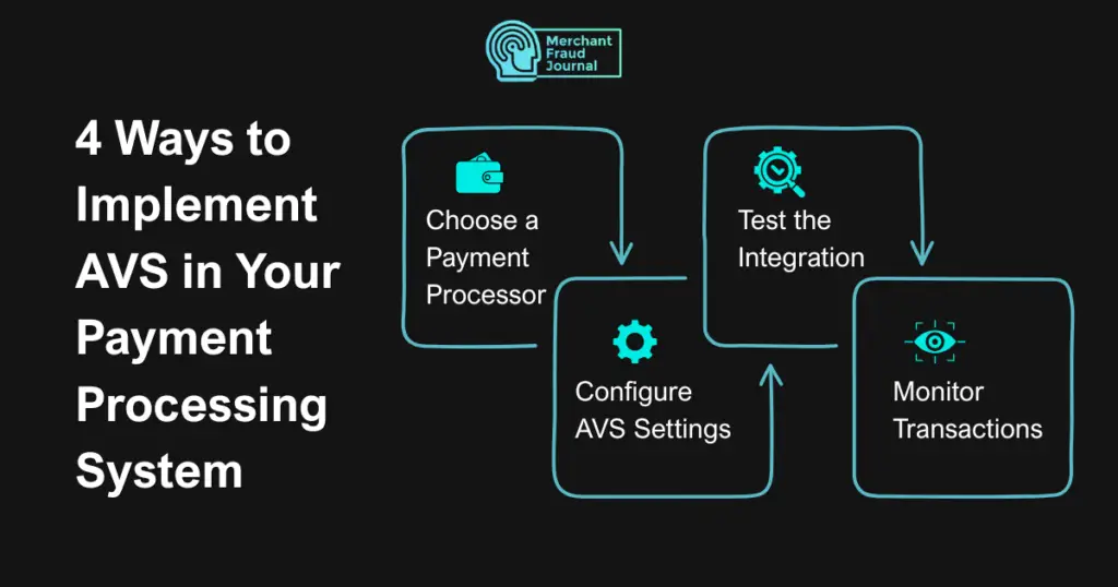 An infographic titled "4 Ways to Implement AVS in Your Payment Processing System" by Merchant Fraud Journal. It outlines a four-step flowchart process using interconnected boxes and icons: 1. Choose a Payment Processor (wallet icon), 2. Configure AVS Settings (gear icon), 3. Test the Integration (magnifying glass and gear icon), and 4. Monitor Transactions (eye icon). This serves as a guide for setting up an address verification service check.