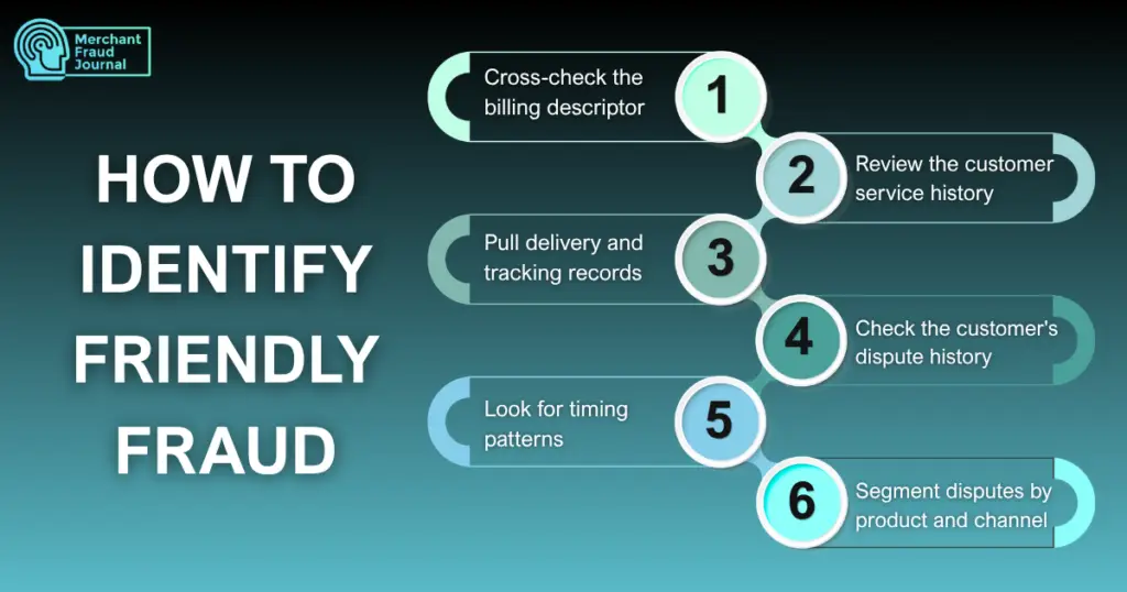 Infographic titled "How to Identify Friendly Fraud" showing a six-step process: cross-check the billing descriptor, review the customer service history, pull delivery and tracking records, check the customer's dispute history, look for timing patterns, and segment disputes by product and channel, with the Merchant Fraud Journal logo.