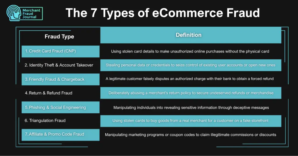 An infographic of the 7 types of eCommerce fraud and their definition organized in a table.