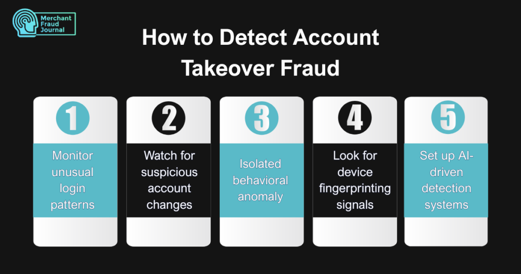 A clean, modern infographic titled "How to Detect Account Takeover Fraud." The graphic includes the 'Merchant Fraud Journal' logo and presents a sequential five-step detection process, with alternating cyan and black numbered circle headers (1 through 5) above text boxes on a dark background. The steps for detecting account takeover fraud are listed as: "1. Monitor unusual login patterns," "2. Watch for suspicious account changes," "3. Isolated behavioral anomaly," "4. Look for device fingerprinting signals," and "5. Set up AI-driven detection systems." The image serves as a visual guide for organizations.