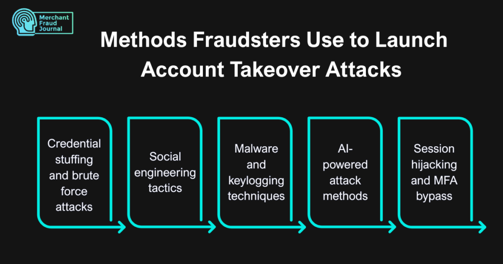 A clean, modern infographic titled "Methods Fraudsters Use to Launch Account Takeover Attacks." The graphic features the 'Merchant Fraud Journal' logo and a left-to-right flow of five cyan-outlined process boxes connected by matching arrows. The boxes detail attack methods from least to most sophisticated, including: "Credential stuffing and brute force attacks," "Social engineering tactics," "Malware and keylogging techniques," "AI-powered attack methods," and "Session hijacking and MFA bypass." The image serves as a educational visualization of the primary attack vectors for account takeover fraud.