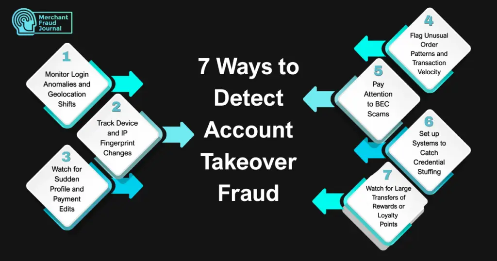 An infographic from Merchant Fraud Journal titled "7 Ways to Detect Account Takeover Fraud." The graphic displays seven numbered diamond shapes with arrows pointing toward the central title text, each containing a strategy to detect account takeover fraud.
