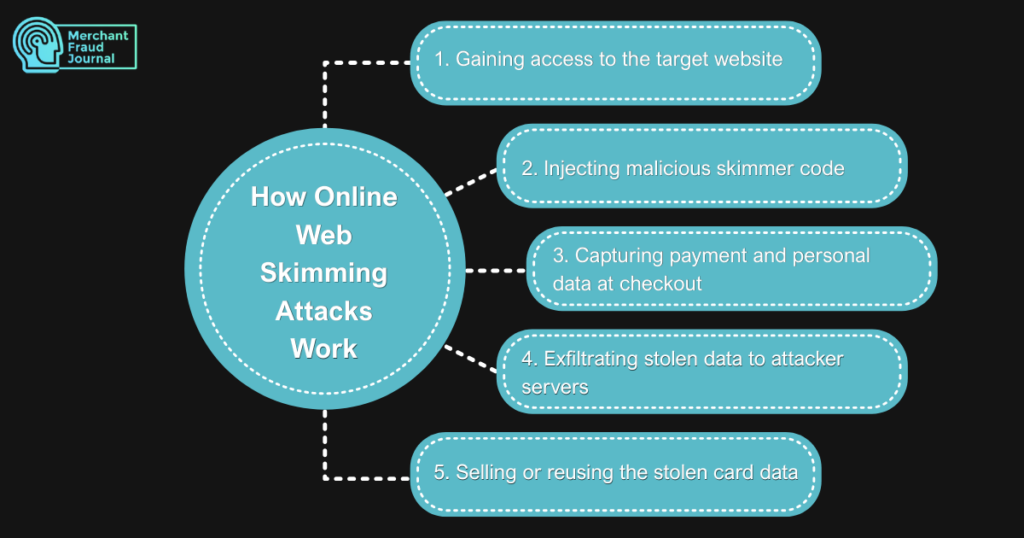 Diagram titled 'How Online Web Skimming Attacks Work' by Merchant Fraud Journal, outlining five stages: gaining access to the target website, injecting malicious skimmer code, capturing payment and personal data at checkout, exfiltrating stolen data to attacker servers, and selling or reusing the stolen card data.