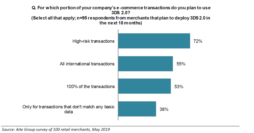 Chart showing answer to the question "for which portion of your ocmpany's e-commerce transactions do you plan to use 3DS 2.0?"