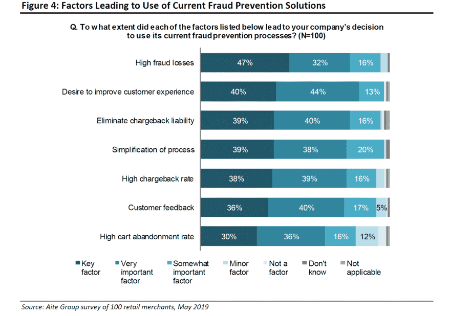 Chart showing the factors leading to use of current fraud prevention solutions