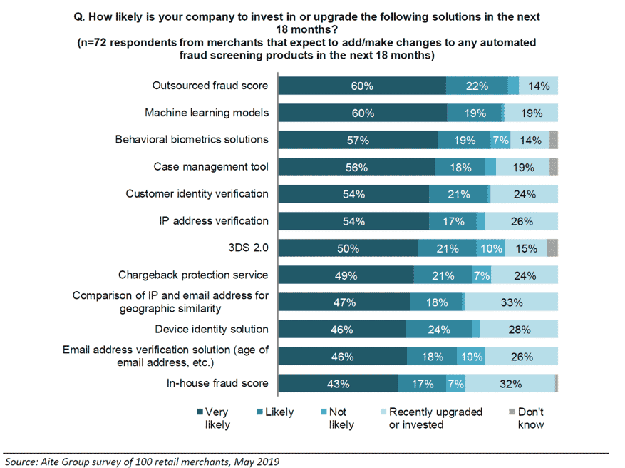 Chart showing answers to the question "how likely is your company to invest in or upgrade the following solutions in the next 18 months?"