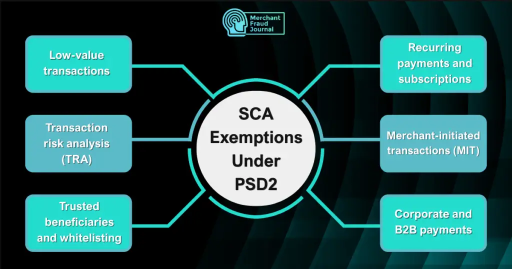 An infographic detailing the primary exemptions under PSD2 Strong Customer Authentication (SCA) requirements. The central circle reads "SCA Exemptions Under PSD2" and is surrounded by six teal boxes pointing to the various ways businesses can bypass full PSD2 Strong Customer Authentication protocols. The six exemptions listed are: low-value transactions, transaction risk analysis (TRA), trusted beneficiaries and whitelisting, recurring payments and subscriptions, merchant-initiated transactions (MIT), and corporate and B2B payments. The Merchant Fraud Journal logo sits at the top center.