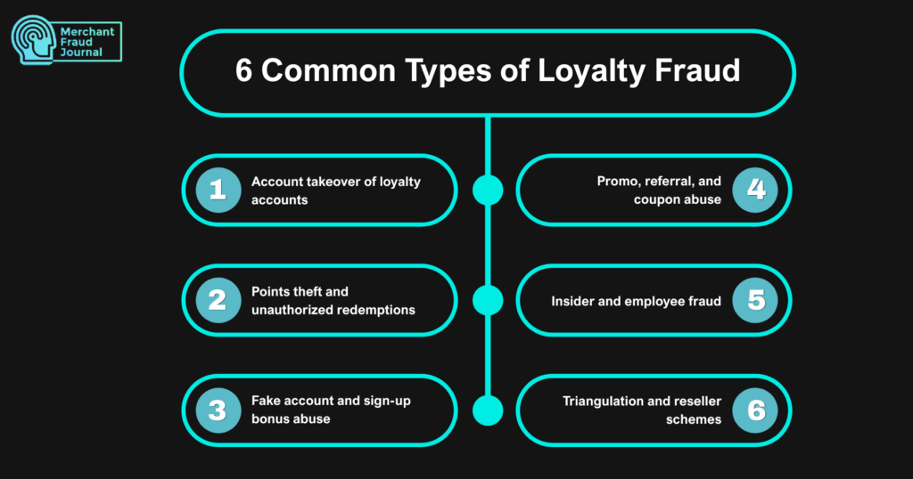 Infographic by Merchant Fraud Journal titled "6 Common Types of Loyalty Fraud" on a black background. The graphic lists six variants of loyalty fraud in numbered turquoise oval pods connected by a central timeline axis: 1) Account takeover of loyalty accounts, 2) Points theft and unauthorized redemptions, 3) Fake account and sign-up bonus abuse, 4) Promo, referral, and coupon abuse, 5) Insider and employee fraud, and 6) Triangulation and reseller schemes.