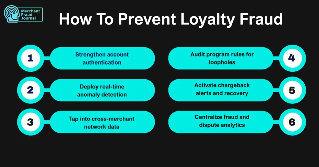 Infographic by Merchant Fraud Journal titled "How To Prevent Loyalty Fraud" on a black background. The image displays a two-column, numbered list from 1 to 6 in bright turquoise pods, outlining key prevention strategies: 1) Strengthen account authentication, 2) Deploy real-time anomaly detection, 3) Tap into cross-merchant network data, 4) Audit program rules for loopholes, 5) Activate chargeback alerts and recovery, and 6) Centralize fraud and dispute analytics.