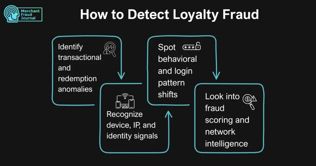 Infographic by Merchant Fraud Journal titled "How to Detect Loyalty Fraud" on a black background. The chart outlines a four-step detection cycle with line-art icons and connecting arrows: "Identify transactional and redemption anomalies," "Recognize device, IP, and identity signals," "Spot behavioral and login pattern shifts," and "Look into fraud scoring and network intelligence."