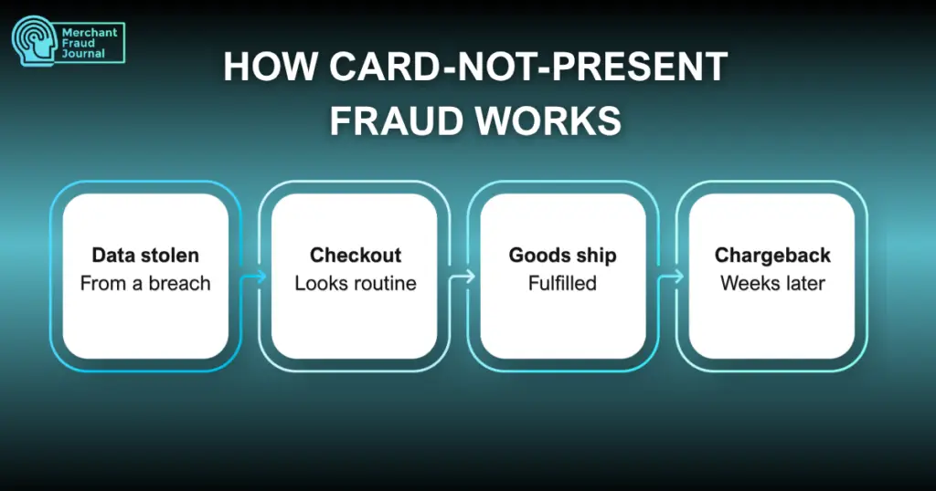 Flowchart of how card not present fraud works: stolen card data, checkout, shipped goods, then a chargeback weeks later.