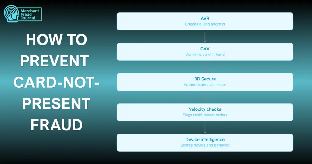Diagram of five layers that prevent card not present fraud: AVS, CVV, 3D Secure, velocity checks, and device intelligence.