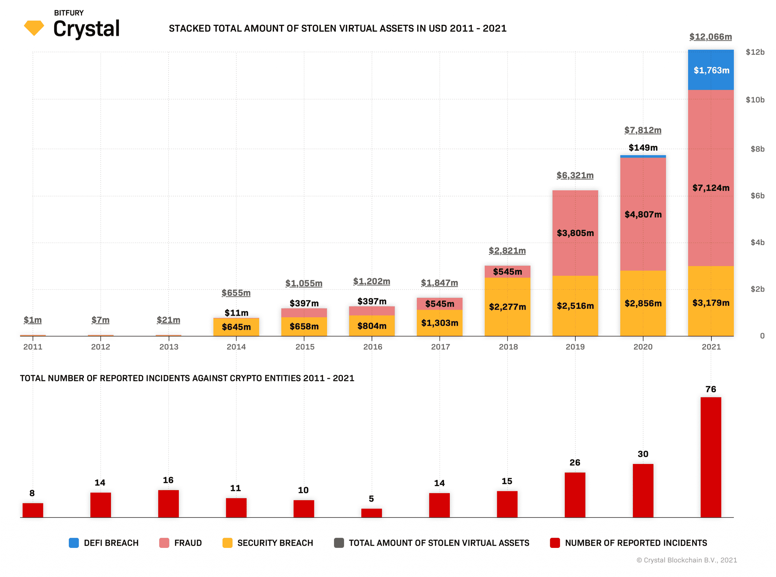 A bar graph showing the stacked total amount of stoeln virtual assets in USD 2011-2021