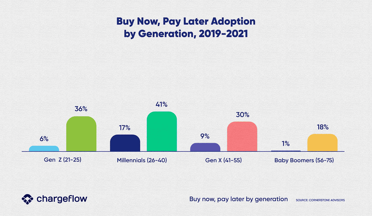 bar chart showing by now pay later adoptions by generation 2019-2021