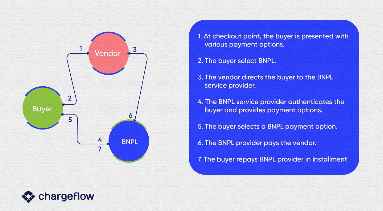 a diagram showing the stages of buy now pay later fraud and how they work together