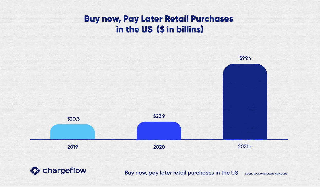 A chart showing buy now, Pay later Retail Purchases in the US ($ in billions)