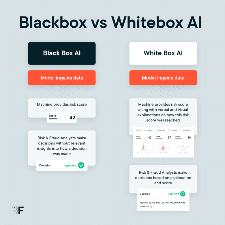 diagram explaining difference between blackbox AI and whitebox AI