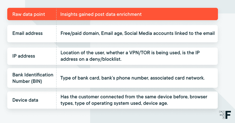Chart showing the relationship between raw data points and insights gained post data enrichment for ecommerce fraud prevention solutions