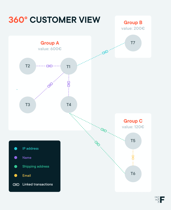 A diagram showing how a 360 customer view can aid in ecommerce fraud prevention