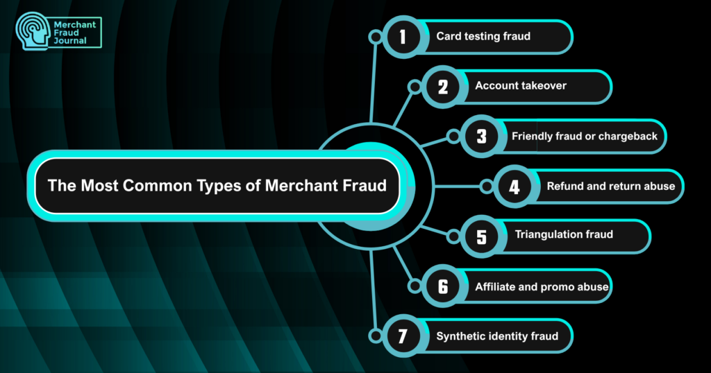 A graphic organizer detailing the most common types of merchant fraud