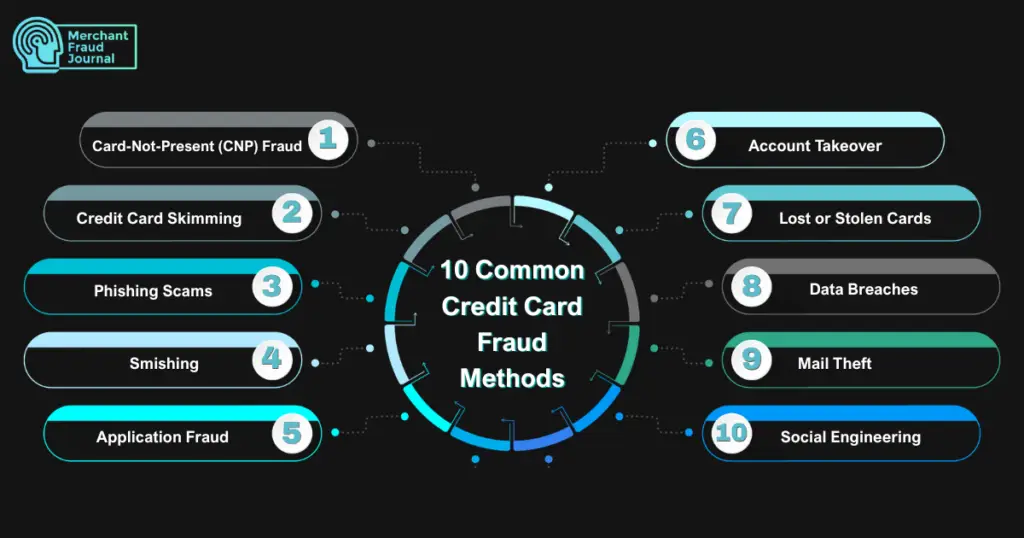 An infographic by Merchant Fraud Journal detailing 10 common ways how credit card fraud happens, including Card-Not-Present (CNP) fraud, skimming, phishing, smishing, application fraud, account takeover, lost/stolen cards, data breaches, mail theft, and social engineering.