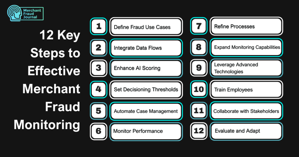 An infographic from Merchant Fraud Journal titled "12 Key Steps to Effective Merchant Fraud Monitoring." It outlines a numbered list of steps on a dark background: 1) Define Fraud Use Cases, 2) Integrate Data Flows, 3) Enhance AI Scoring, 4) Set Decisioning Thresholds, 5) Automate Case Management, 6) Monitor Performance, 7) Refine Processes, 8) Expand Monitoring Capabilities, 9) Leverage Advanced Technologies, 10) Train Employees, 11) Collaborate with Stakeholders, and 12) Evaluate and Adapt.