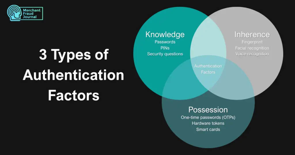 A Venn diagram titled "3 Types of Authentication Factors" by Merchant Fraud Journal, illustrating the overlap between Knowledge (passwords, PINs, security questions), Inherence (fingerprint, facial recognition, voice recognition), and Possession (one-time passwords, hardware tokens, smart cards) to form comprehensive Authentication Factors.