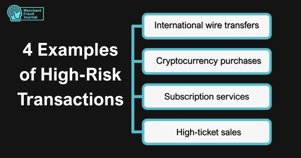 An infographic by Merchant Fraud Journal detailing 4 examples of high-risk transactions, including international wire transfers, cryptocurrency purchases, subscription services, and high-ticket sales.