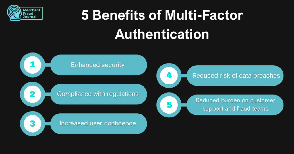 An infographic titled "5 Benefits of Multi-Factor Authentication" by Merchant Fraud Journal, listing five key points in a numbered layout: 1. Enhanced security, 2. Compliance with regulations, 3. Increased user confidence, 4. Reduced risk of data breaches, and 5. Reduced burden on customer support and fraud teams.