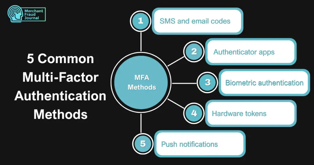 A mind-map infographic titled "5 Common Multi-Factor Authentication Methods" by Merchant Fraud Journal, branching out from a central "MFA Methods" hub to list five options: 1. SMS and email codes, 2. Authenticator apps, 3. Biometric authentication, 4. Hardware tokens, and 5. Push notifications.
