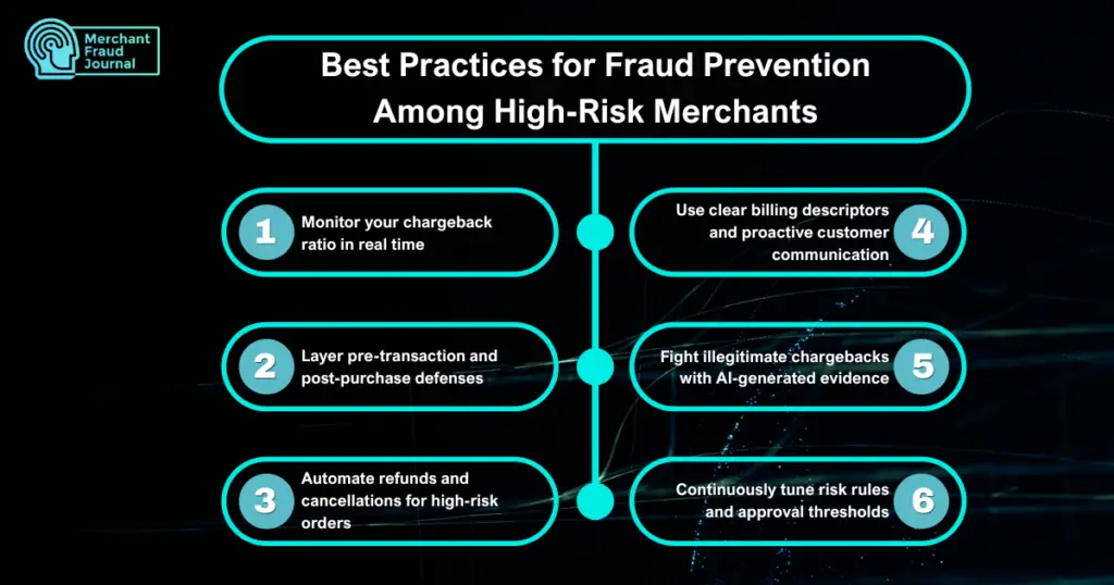 An infographic showing the best practices for fraud prevention among high-risk merchant accounts