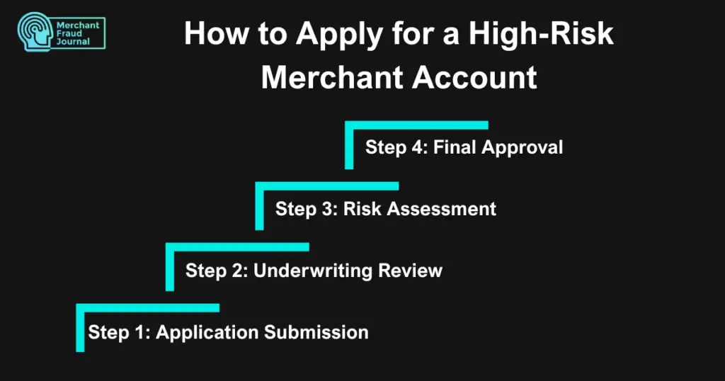 A minimalist step-by-step infographic titled "How to Apply for a High-Risk Merchant Account" by Merchant Fraud Journal. The graphic features a teal staircase layout showing the four main phases of the onboarding lifecycle: Step 1: Application Submission, Step 2: Underwriting Review, Step 3: Risk Assessment, and Step 4: Final Approval.