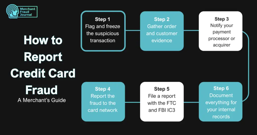 An infographic from Merchant Fraud Journal titled "How to Report Credit Card Fraud: A Merchant’s Guide." It presents a 6-step workflow on a dark background illustrating how to report credit card fraud as a merchant: Step 1: Flag and freeze the suspicious transaction; Step 2: Gather order and customer evidence; Step 3: Notify your payment processor or acquirer; Step 4: Report the fraud to the card network; Step 5: File a report with the FTC and FBI IC3; and Step 6: Document everything for your internal records.