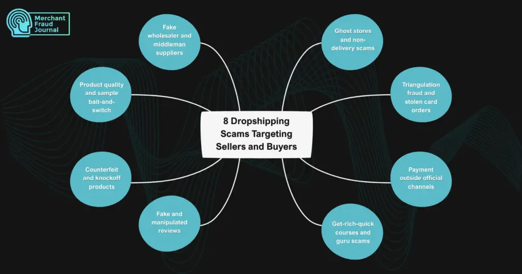 An infographic by Merchant Fraud Journal mapping out 8 dropshipping scams, including ghost stores, triangulation fraud, payment outside official channels, guru scams, fake reviews, counterfeit products, product quality bait-and-switch, and fake wholesalers.