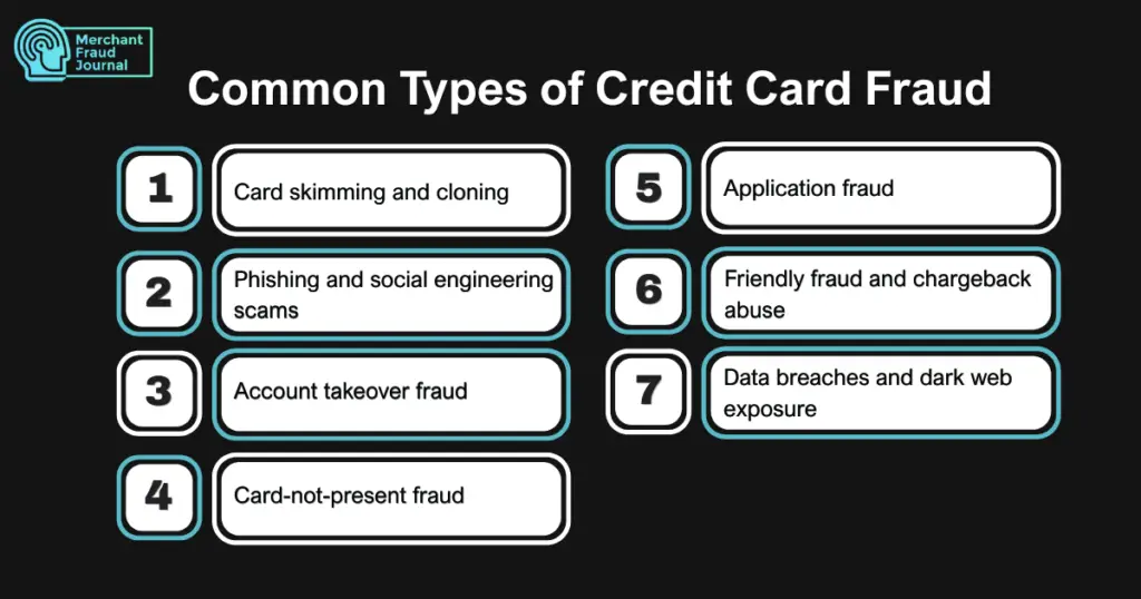 Infographic titled 'Common Types of Credit Card Fraud' by Merchant Fraud Journal, listing seven types: card skimming and cloning, phishing and social engineering scams, account takeover fraud, card-not-present fraud, application fraud, friendly fraud and chargeback abuse, and data breaches and dark web exposure.