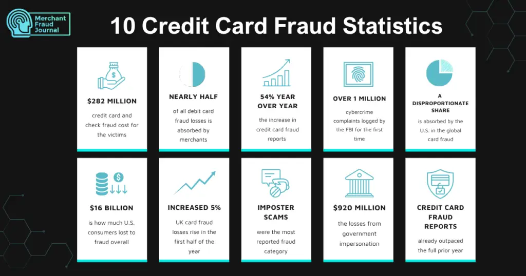 An infographic titled "10 Credit Card Fraud Statistics" against a dark gray background with subtle geometric honeycomb accents. The top left features the "Merchant Fraud Journal" logo in cyan and white. Below the title are two rows of five white rectangular blocks, each containing a cyan icon and a specific statistic text layout.