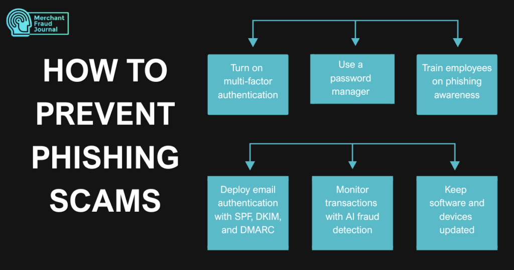 An infographic titled "How to Prevent Phishing Scams" from Merchant Fraud Journal, listing six prevention steps in teal boxes: turn on multi-factor authentication, use a password manager, train employees on phishing awareness, deploy email authentication with SPF, DKIM, and DMARC, monitor transactions with AI fraud detection, and keep software and devices updated.