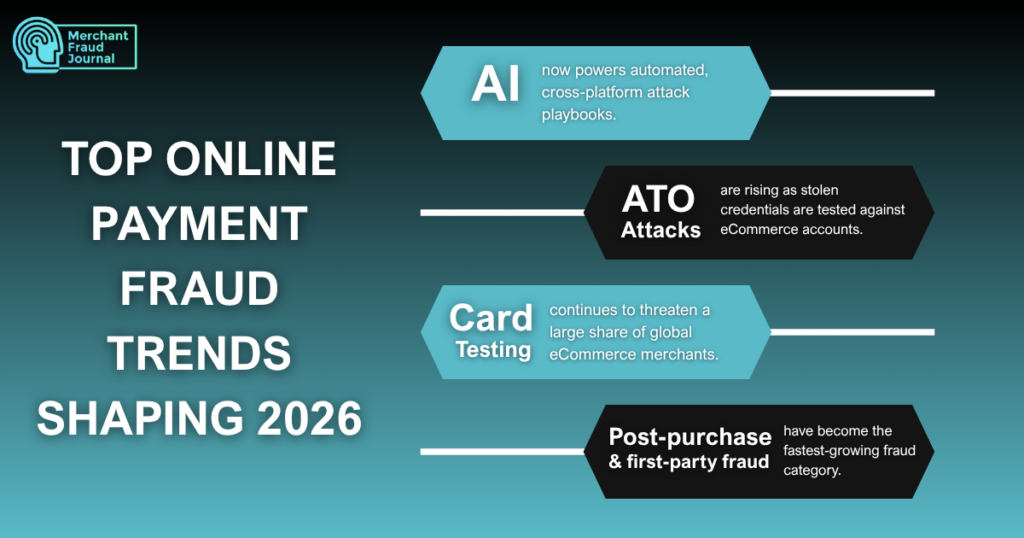 Infographic titled "Top Online Payment Fraud Trends Shaping 2026" from Merchant Fraud Journal, listing four trends: AI now powering automated cross-platform attack playbooks, ATO attacks rising as stolen credentials are tested against eCommerce accounts, card testing continuing to threaten a large share of global eCommerce merchants, and post-purchase and first-party fraud becoming the fastest-growing fraud category.
