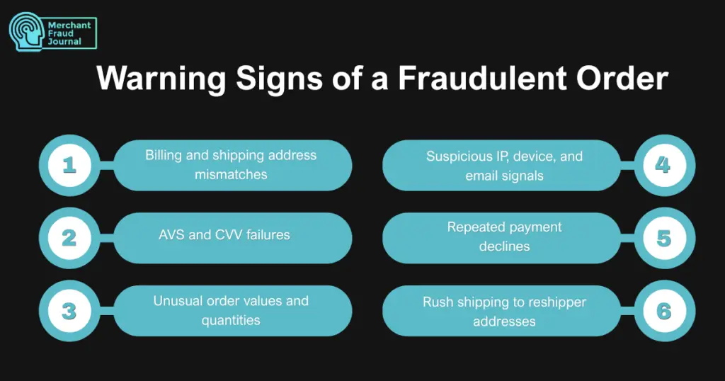Infographic outlining 6 warning signs used in eCommerce fraud detection, such as address mismatches, AVS/CVV failures, and rush shipping to reshippers.