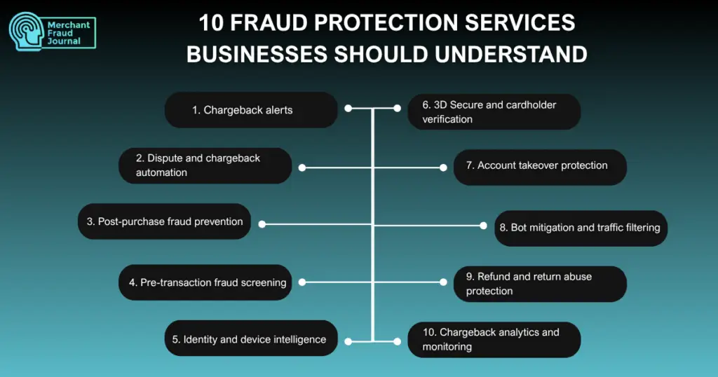 Fraud protection services infographic listing 10 categories: chargeback alerts, dispute automation, post-purchase fraud prevention, pre-transaction screening, identity and device intelligence, 3D Secure, account takeover protection, bot mitigation, refund abuse protection, and chargeback analytics.