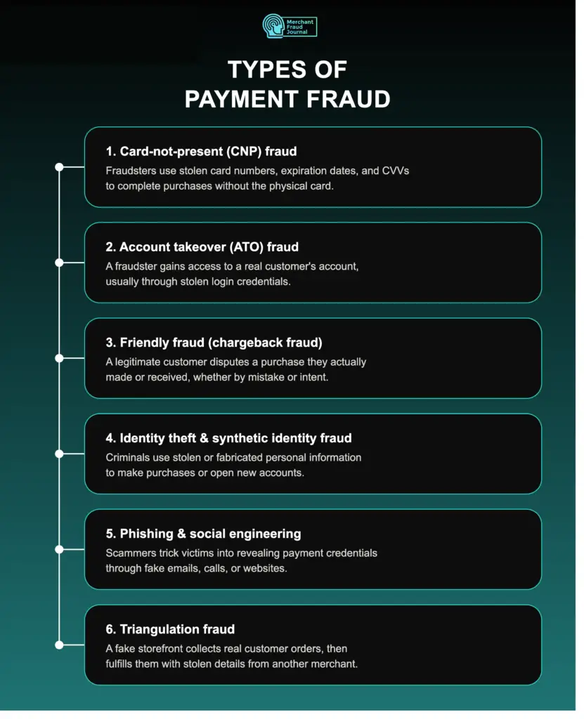 Types of payment fraud infographic in Merchant Fraud Journal's dark teal branding, listing six fraud types with one-sentence descriptions each: 1. Card-not-present (CNP) fraud — fraudsters use stolen card numbers, expiration dates, and CVVs to complete purchases without the physical card. 2. Account takeover (ATO) fraud — a fraudster gains access to a real customer's account, usually through stolen login credentials. 3. Friendly fraud (chargeback fraud) — a legitimate customer disputes a purchase they actually made or received, whether by mistake or intent. 4. Identity theft and synthetic identity fraud — criminals use stolen or fabricated personal information to make purchases or open new accounts. 5. Phishing and social engineering — scammers trick victims into revealing payment credentials through fake emails, calls, or websites. 6. Triangulation fraud — a fake storefront collects real customer orders, then fulfills them with stolen payment details from another merchant.