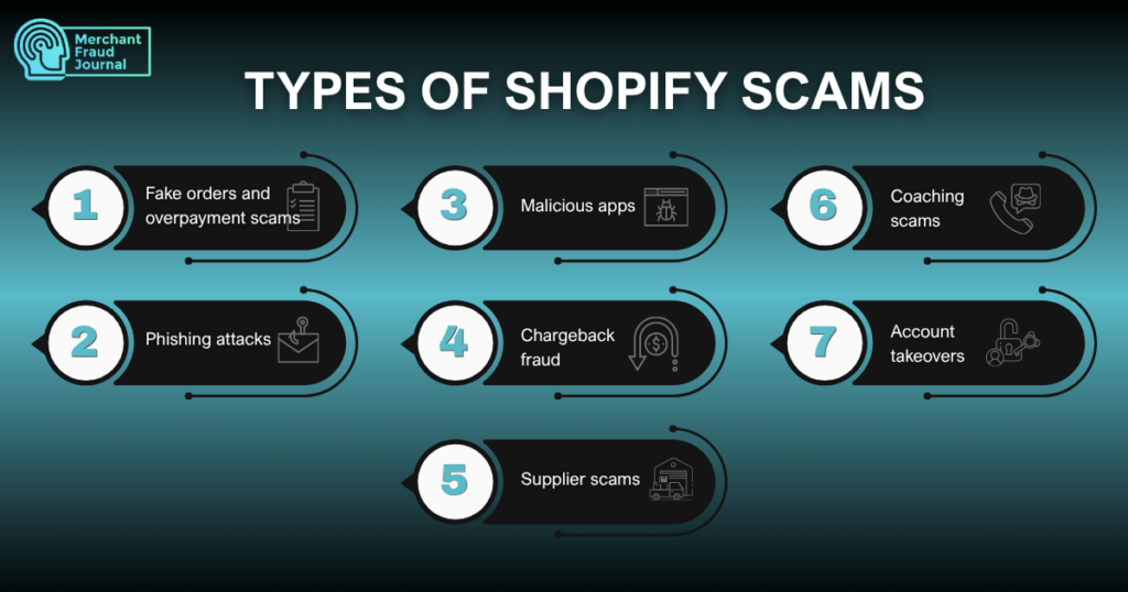 An infographic by Merchant Fraud Journal outlining seven types of Shopify scams, including fake orders and overpayment scams, phishing attacks, malicious apps, chargeback fraud, supplier scams, coaching scams, and account takeovers.