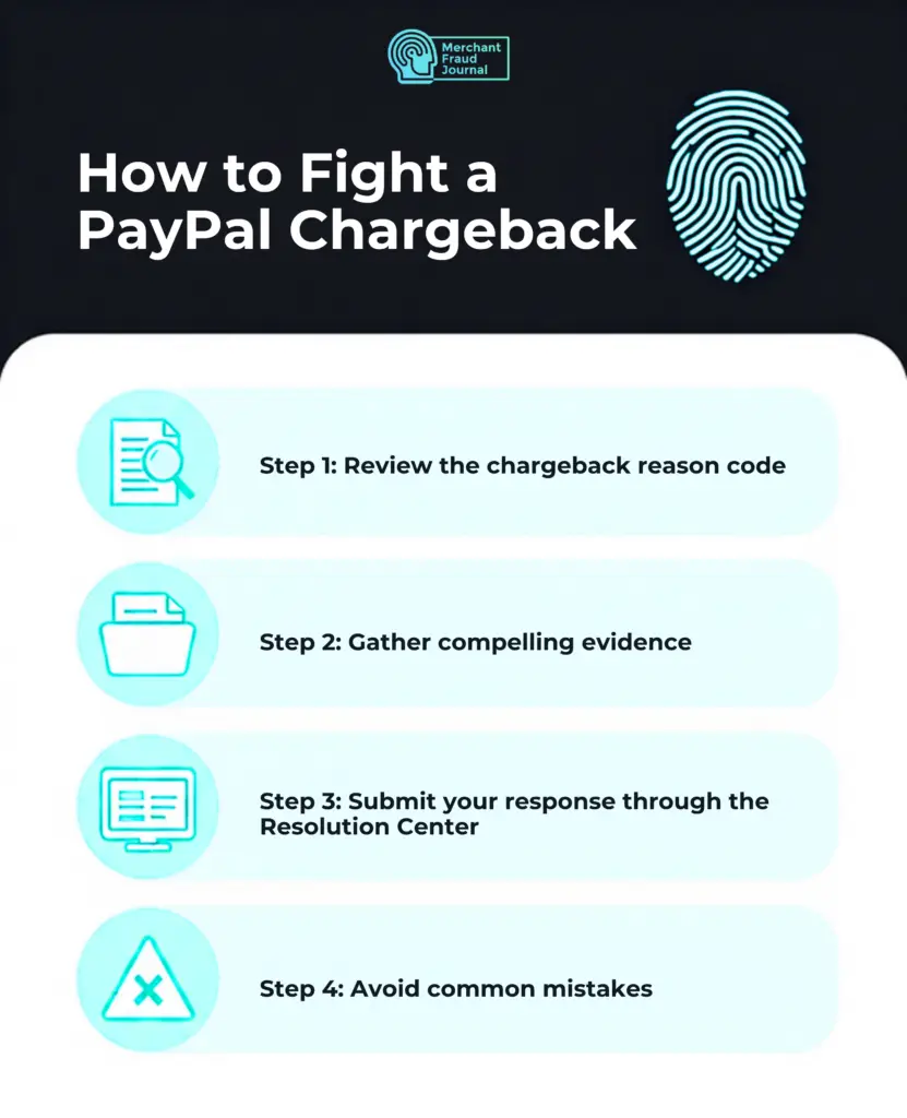 Merchant Fraud Journal infographic titled "How to Fight a PayPal Chargeback," listing four steps: Step 1, review the chargeback reason code; Step 2, gather compelling evidence; Step 3, submit your response through the Resolution Center; Step 4, avoid common mistakes. Each step has a matching icon (magnifying glass on document, file folder, computer screen, warning triangle).