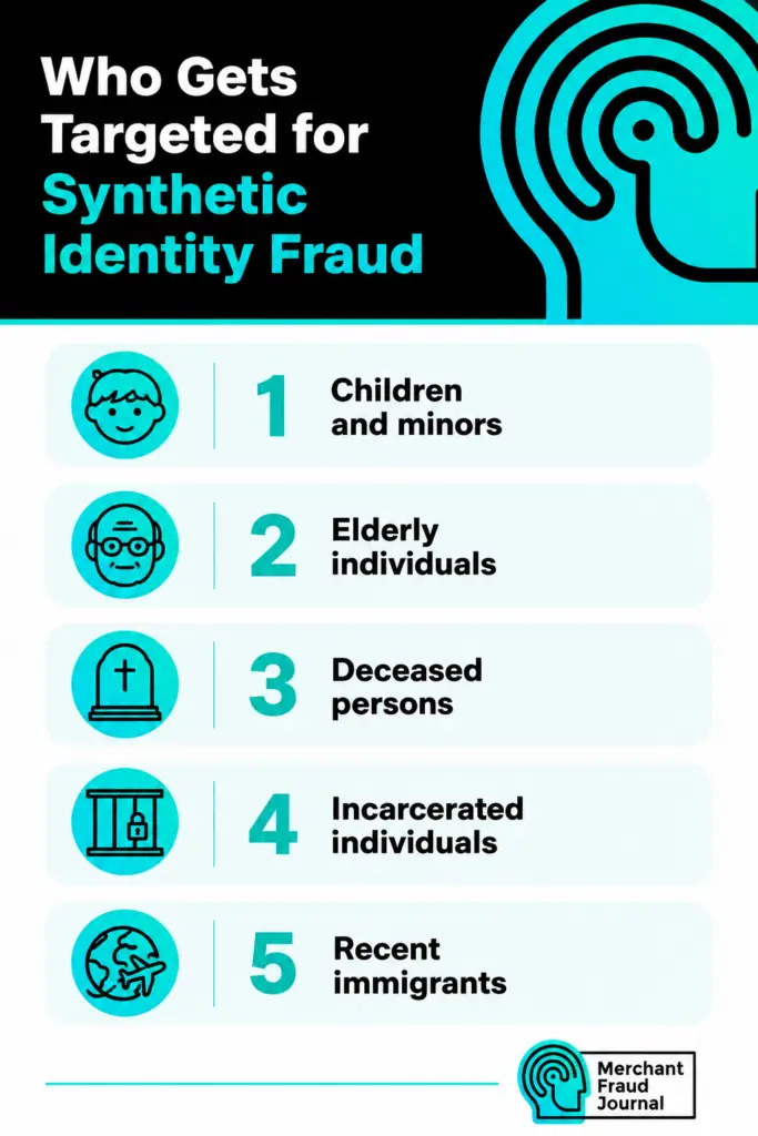 Merchant Fraud Journal infographic titled "Who Gets Targeted for Synthetic Identity Fraud," listing five vulnerable groups with icons: 1) Children and minors, 2) Elderly individuals, 3) Deceased persons, 4) Incarcerated individuals, 5) Recent immigrants.