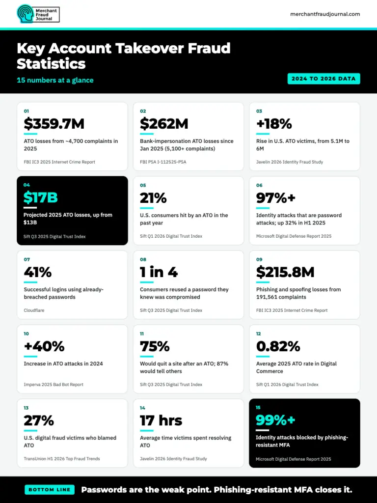 Merchant Fraud Journal infographic titled “Key Account Takeover Fraud Statistics: 15 numbers at a glance,” labeled “2024 to 2026 Data,” presenting 15 stat tiles: 1) $359.7M in ATO losses from ~4,700 complaints in 2025 (FBI IC3), 2) $262M in bank-impersonation ATO losses since Jan 2025 (FBI PSA), 3) +18% rise in U.S. ATO victims, from 5.1M to 6M (Javelin 2026), 4) $17B projected 2025 ATO losses, up from $13B (Sift Q3 2025), 5) 21% of U.S. consumers hit by an ATO in the past year (Sift Q1 2026), 6) 97%+ of identity attacks that are password attacks, up 32% in H1 2025 (Microsoft), 7) 41% of successful logins using already-breached passwords (Cloudflare), 8) 1 in 4 consumers reused a password they knew was compromised (Sift Q3 2025), 9) $215.8M in phishing and spoofing losses from 191,561 complaints (FBI IC3), 10) +40% increase in ATO attacks in 2024 (Imperva), 11) 75% would quit a site after an ATO, 87% would tell others (Sift Q3 2025), 12) 0.82% average 2025 ATO rate in digital commerce (Sift Q1 2026), 13) 27% of U.S. digital fraud victims who blamed ATO (TransUnion), 14) 17 hrs average time victims spent resolving ATO (Javelin 2026), 15) 99%+ of identity attacks blocked by phishing-resistant MFA (Microsoft). Bottom line: “Passwords are the weak point. Phishing-resistant MFA closes it.”