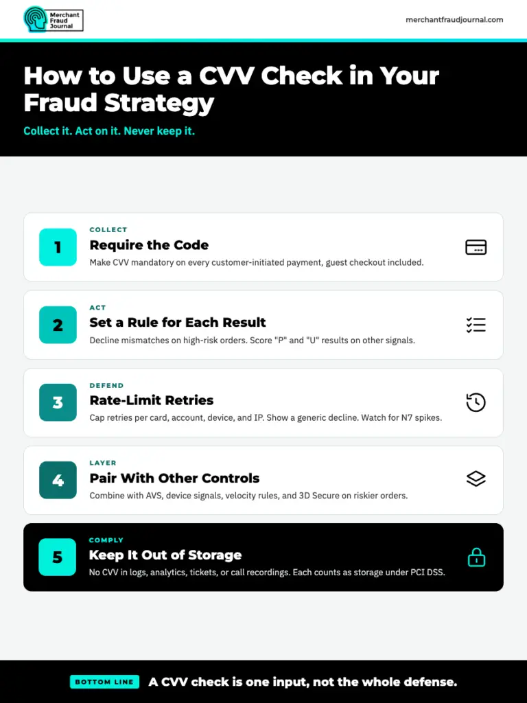 Infographic on how to use a Card Verification Value (CVV) check in your fraud strategy, in five steps: require the code on every customer-initiated payment, including guest checkout; set a rule for each result, declining mismatches on high-risk orders and scoring “P” and “U” results with other signals; rate-limit retries per card, account, device, and IP; pair CVV checks with AVS, device signals, velocity rules, and 3D Secure; and keep CVV out of logs, analytics, tickets, and call recordings to stay PCI DSS compliant.