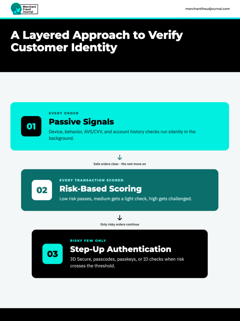 Three-step layered approach to customer identity verification: passive signals, risk-based scoring, and step-up authentication for high-risk orders.