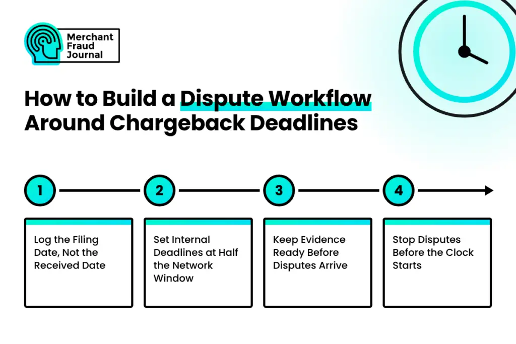 Merchant Fraud Journal infographic titled “How to Build a Dispute Workflow Around Chargeback Deadlines,” with a clock icon and four numbered steps: 1) Log the Filing Date, Not the Received Date, 2) Set Internal Deadlines at Half the Network Window, 3) Keep Evidence Ready Before Disputes Arrive, 4) Stop Disputes Before the Clock Starts.